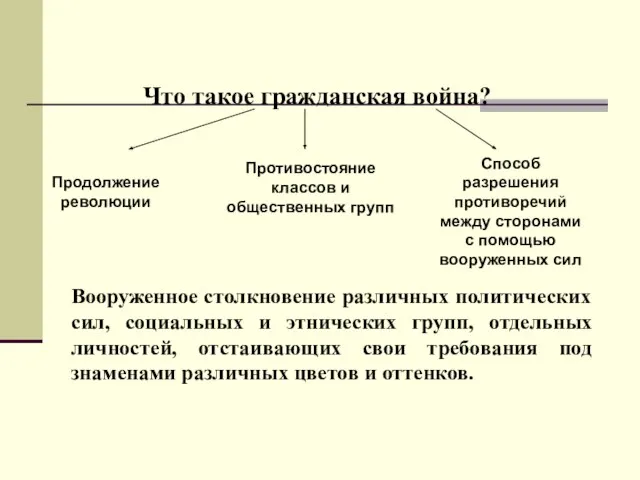 Что такое гражданская война? Продолжение революции Способ разрешения противоречий между сторонами с