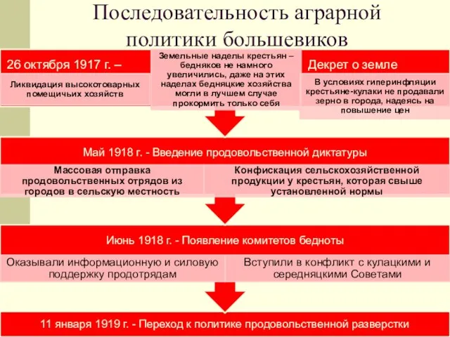 Последовательность аграрной политики большевиков