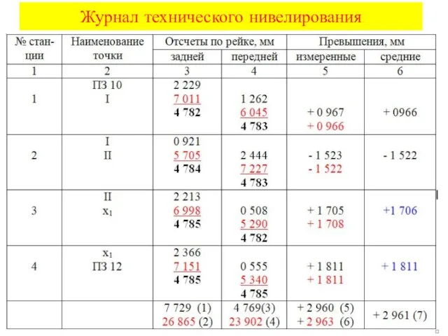 Журнал технического нивелирования