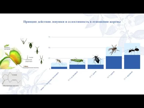 Принцип действия ловушки и селективность в отношении жертвы