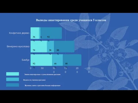 Выводы анкетирования среди учащихся 5 классов Знание анкетируемых о существовании растения Видели