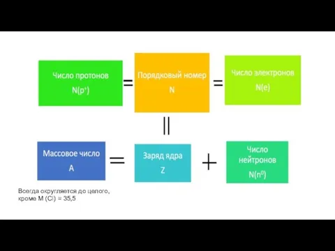 Всегда округляется до целого, кроме M (Cl) = 35,5