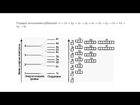 Порядок заполнения орбиталей: 1s → 2s → 2p → 3s → 3p