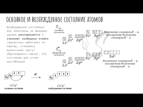 основное и возбужденное состояние атомов Возбужденное состояние: все электроны на внешнем уровне