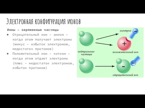 Электронная конфигурация ионов Ионы – заряженные частицы Отрицательный ион – анион –