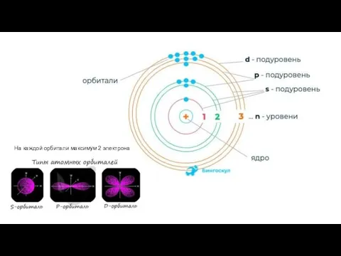 На каждой орбитали максимум 2 электрона