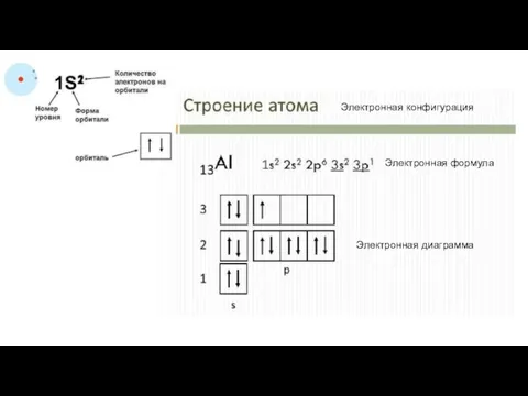 Электронная диаграмма Электронная формула Электронная конфигурация