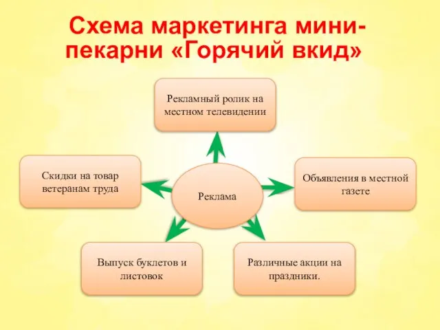 Схема маркетинга мини-пекарни «Горячий вкид» Реклама Рекламный ролик на местном телевидении Объявления