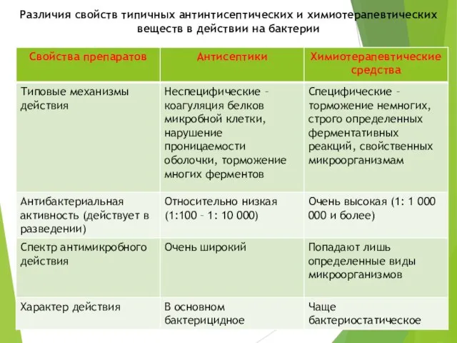 Различия свойств типичных антинтисептических и химиотерапевтических веществ в действии на бактерии