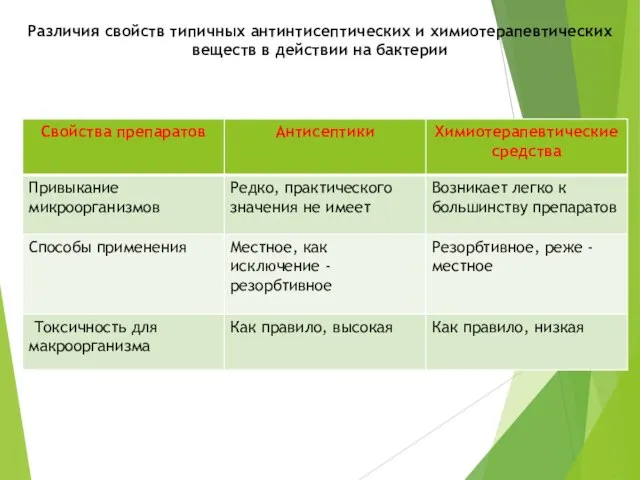 Различия свойств типичных антинтисептических и химиотерапевтических веществ в действии на бактерии