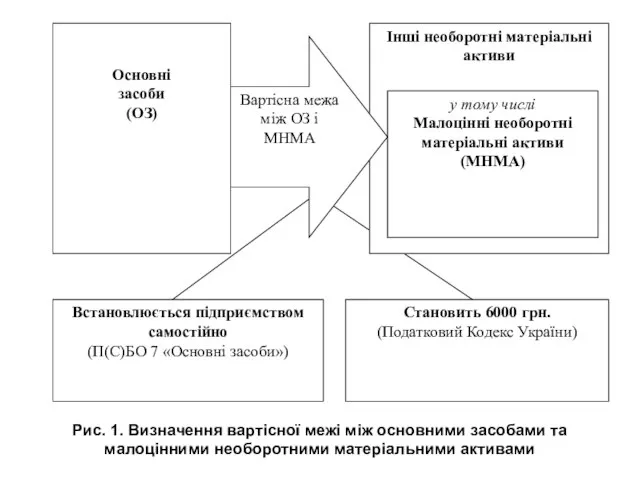 Рис. 1. Визначення вартісної межі між основними засобами та малоцінними необоротними матеріальними активами