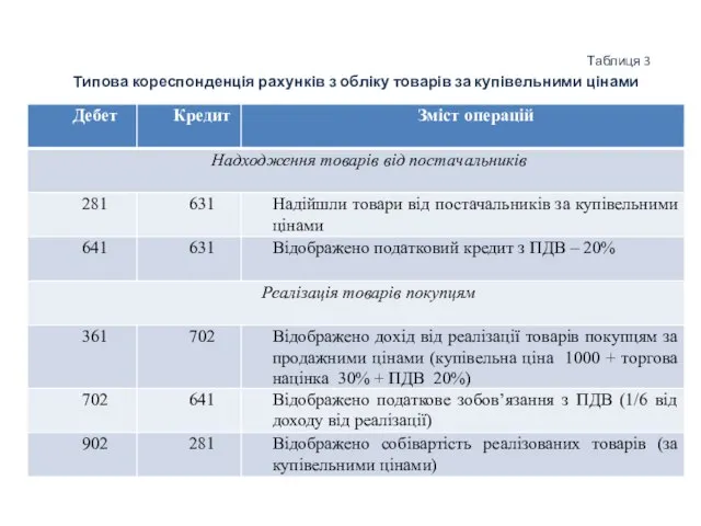 Таблиця 3 Типова кореспонденція рахунків з обліку товарів за купівельними цінами