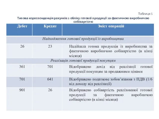 Таблиця 5 Типова кореспонденція рахунків з обліку готової продукції за фактичною виробничою собівартістю