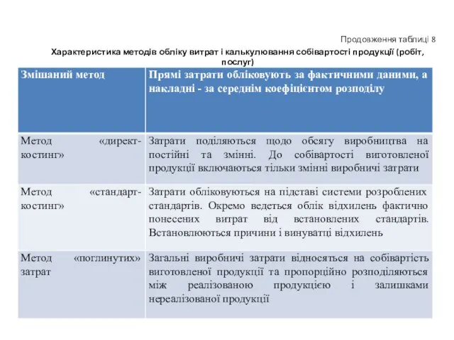 Продовження таблиці 8 Характеристика методів обліку витрат і калькулювання собівартості продукції (робіт, послуг)