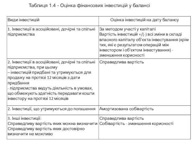 Таблиця 1.4 - Оцінка фінансових інвестицій у балансі