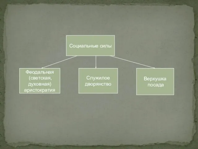 Социальные силы Феодальная (светская, духовная) аристократия Служилое дворянство Верхушка посада