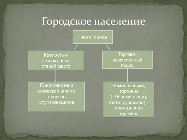 Городское население Части города Крепость и огороженное стеной место Торгово-ремесленный посад Представители