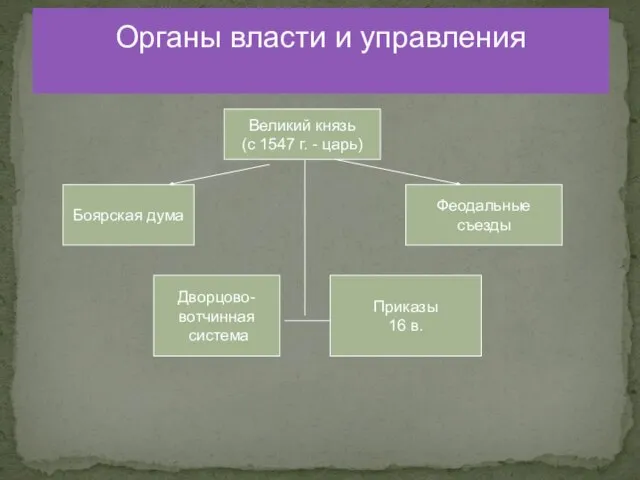 Органы власти и управления Великий князь (с 1547 г. - царь) Боярская
