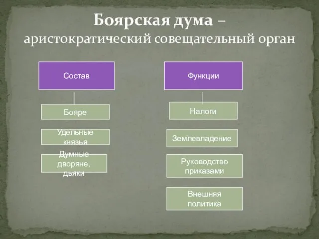 Боярская дума – аристократический совещательный орган Состав Функции Бояре Удельные князья Думные