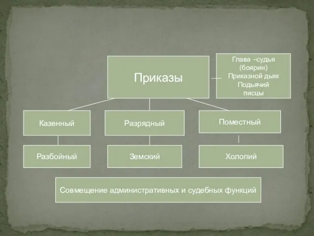 Приказы Казенный Разрядный Поместный Разбойный Земский Холопий Глава –судья (боярин) Приказной дьяк