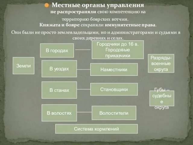 Местные органы управления не распространяли свою компетенцию на территорию боярских вотчин. Княжата