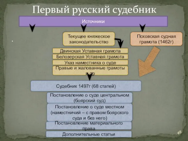 . Первый русский судебник Источники Текущее княжеское законодательство Псковская судная грамота (1462г)