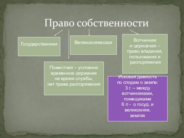 Право собственности Государственная Великокняжеская Вотчинная и церковная – право владения, пользования и