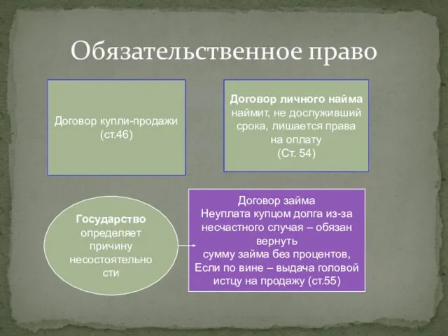 Обязательственное право Договор купли-продажи (ст.46) Договор личного найма наймит, не дослуживший срока,