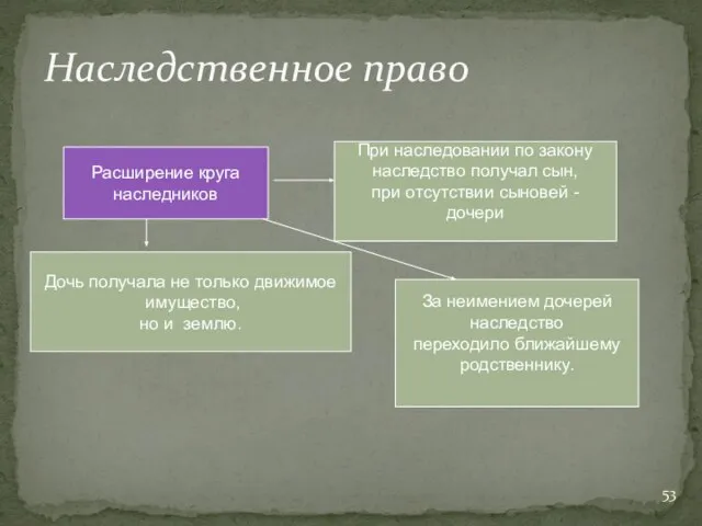 Наследственное право Расширение круга наследников При наследовании по закону наследство получал сын,