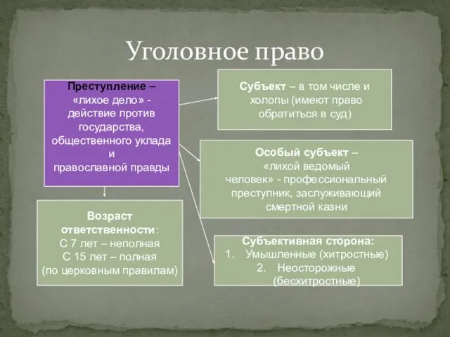 Уголовное право Преступление – «лихое дело» - действие против государства, общественного уклада