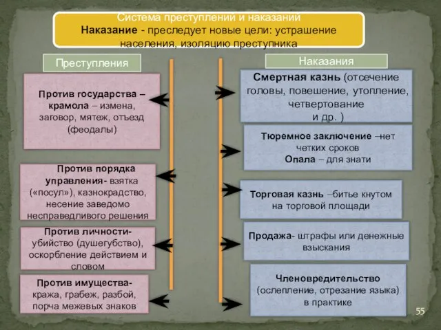 13.11.2014 Против государства – крамола – измена, заговор, мятеж, отъезд (феодалы) Тюремное