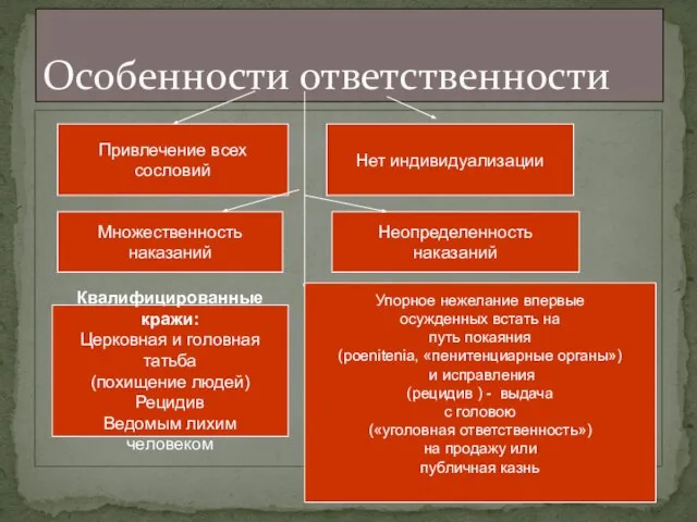 Особенности ответственности Привлечение всех сословий Нет индивидуализации Множественность наказаний Неопределенность наказаний Квалифицированные