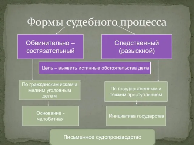 Формы судебного процесса Обвинительно – состязательный Следственный (разыскной) По гражданским искам и