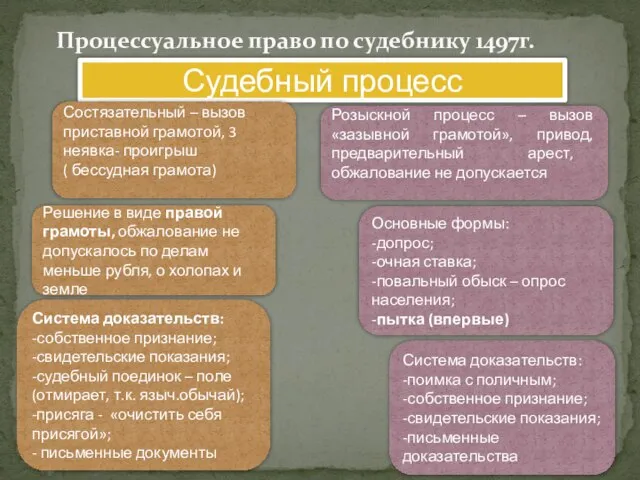 Процессуальное право по судебнику 1497г. Судебный процесс Состязательный – вызов приставной грамотой,