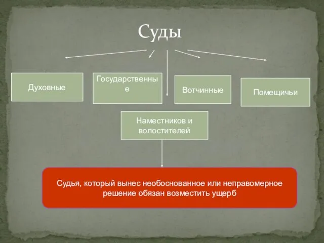 Суды Духовные Государственные Вотчинные Помещичьи Наместников и волостителей Судья, который вынес необоснованное