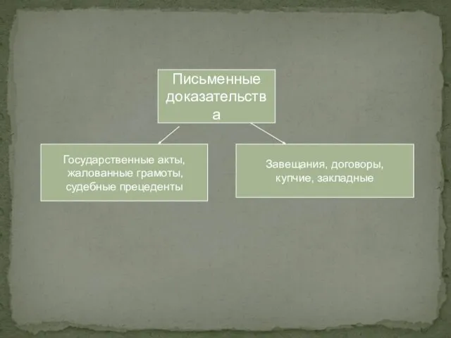 Письменные доказательства Государственные акты, жалованные грамоты, судебные прецеденты Завещания, договоры, купчие, закладные