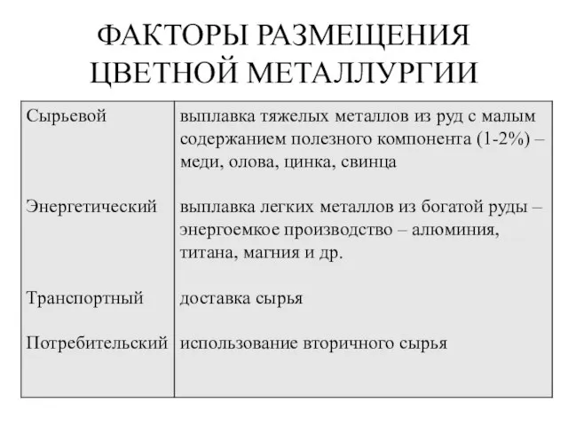 ФАКТОРЫ РАЗМЕЩЕНИЯ ЦВЕТНОЙ МЕТАЛЛУРГИИ