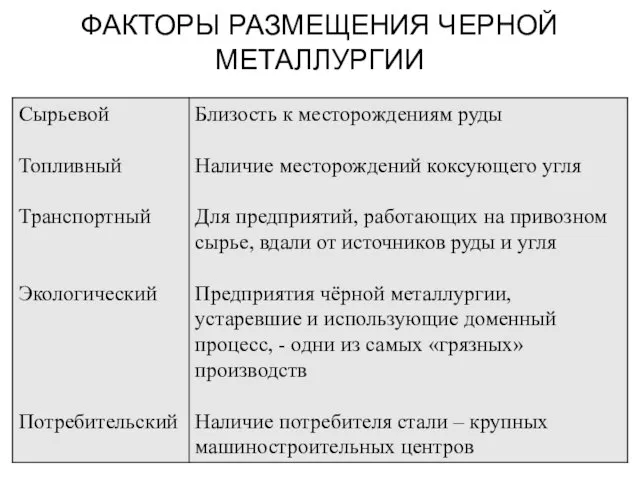 ФАКТОРЫ РАЗМЕЩЕНИЯ ЧЕРНОЙ МЕТАЛЛУРГИИ