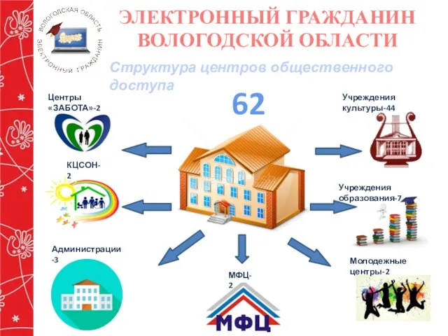 ЭЛЕКТРОННЫЙ ГРАЖДАНИН ВОЛОГОДСКОЙ ОБЛАСТИ Структура центров общественного доступа 62 Учреждения культуры-44 Учреждения