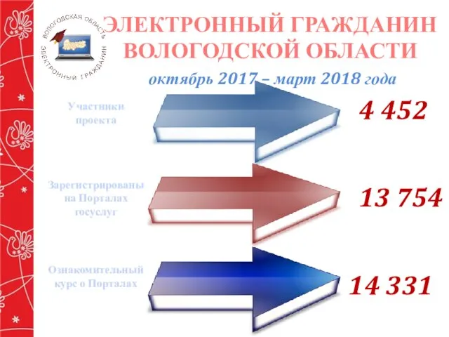 ЭЛЕКТРОННЫЙ ГРАЖДАНИН ВОЛОГОДСКОЙ ОБЛАСТИ октябрь 2017 – март 2018 года 4 452