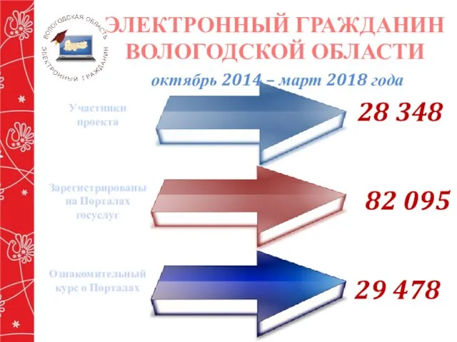 ЭЛЕКТРОННЫЙ ГРАЖДАНИН ВОЛОГОДСКОЙ ОБЛАСТИ октябрь 2014 – март 2018 года 28 348