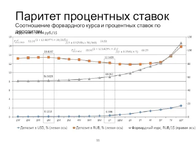 Паритет процентных ставок Соотношение форвардного курса и процентных ставок по депозитам Учебный