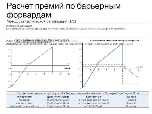 Расчет премий по барьерным форвардам Метод статистической репликации (1/2) Учебный центр Описание