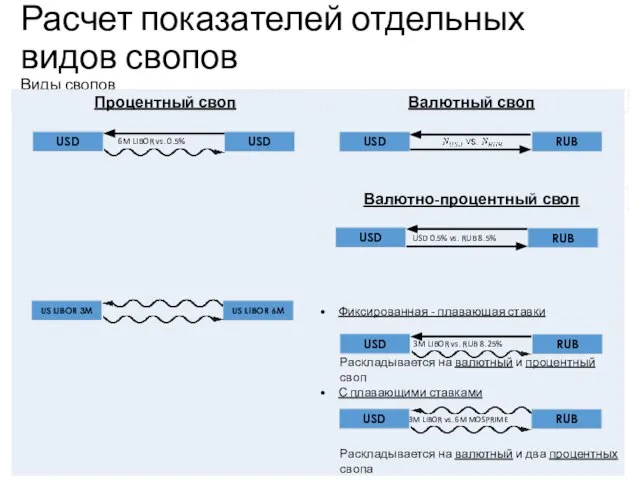 Расчет показателей отдельных видов свопов Виды свопов USD USD 6M LIBOR vs.