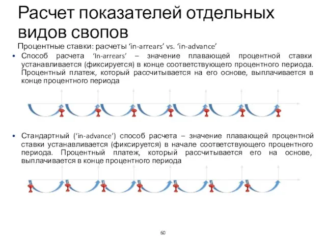 Способ расчета ‘In-arrears’ – значение плавающей процентной ставки устанавливается (фиксируется) в конце