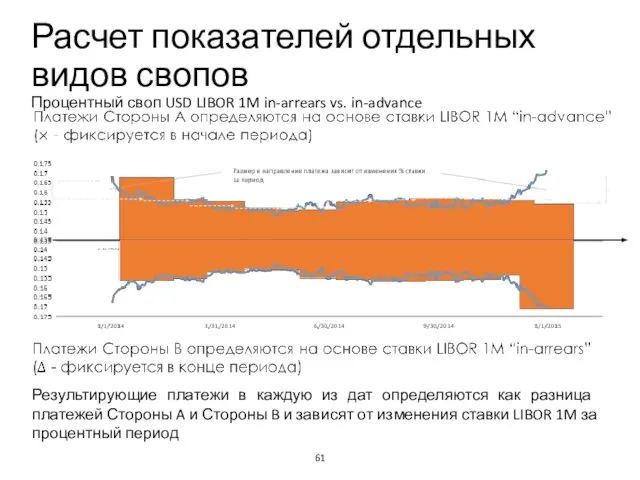 Расчет показателей отдельных видов свопов Процентный своп USD LIBOR 1M in-arrears vs.