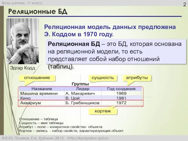 Реляционные БД Реляционная модель данных предложена Э. Коддом в 1970 году. Реляционная