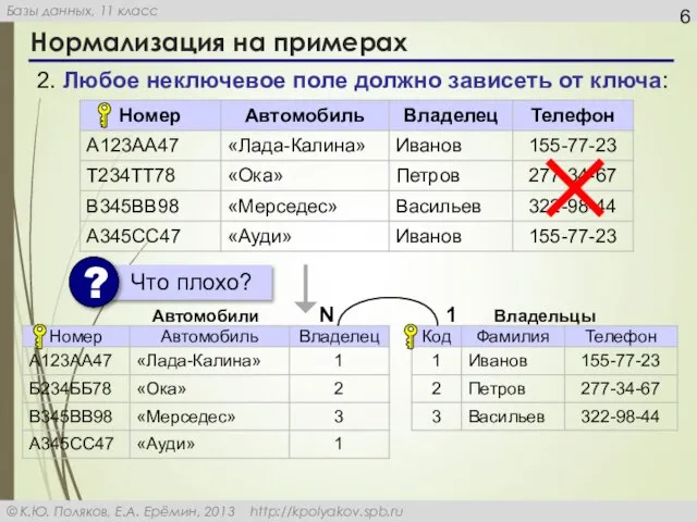 Нормализация на примерах 2. Любое неключевое поле должно зависеть от ключа: