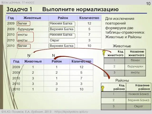 Задача 1 Выполните нормализацию : Для исключения повторений формируем две таблицы-справочника: Животные