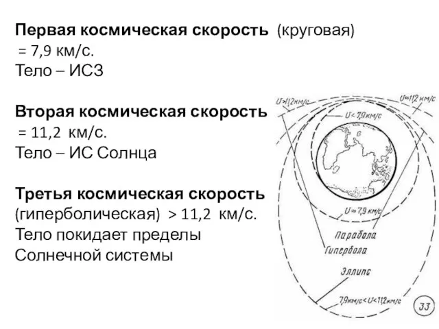 Первая космическая скорость (круговая) = 7,9 км/с. Тело – ИСЗ Вторая космическая